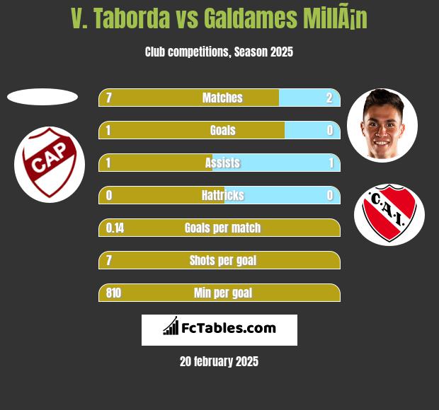 V. Taborda vs Galdames MillÃ¡n h2h player stats