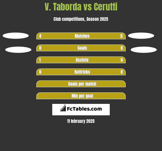 V. Taborda vs Cerutti h2h player stats