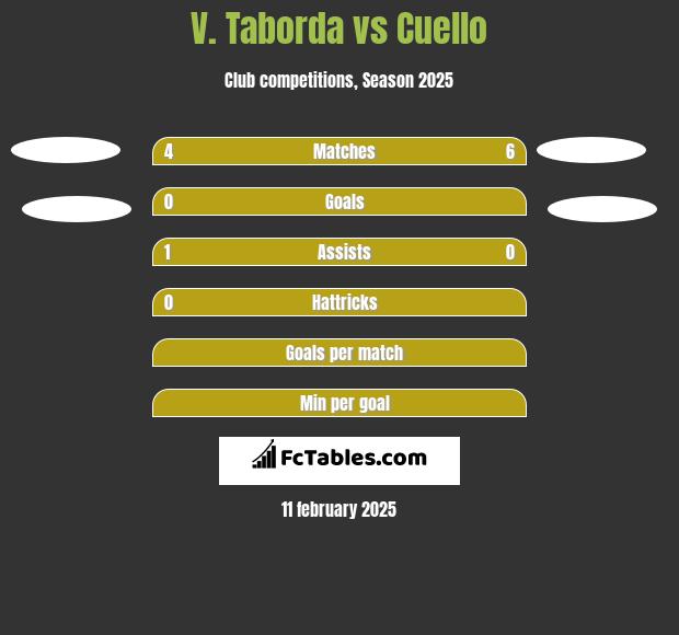 V. Taborda vs Cuello h2h player stats