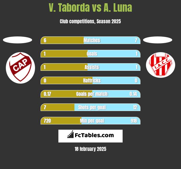 V. Taborda vs A. Luna h2h player stats