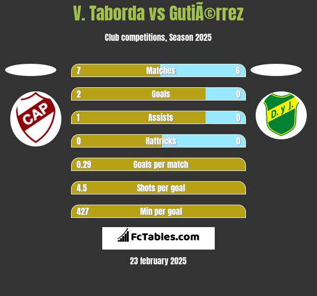 V. Taborda vs GutiÃ©rrez h2h player stats