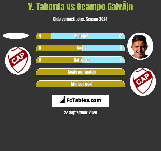 V. Taborda vs Ocampo GalvÃ¡n h2h player stats