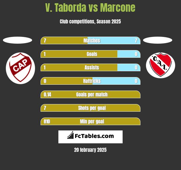 V. Taborda vs Marcone h2h player stats