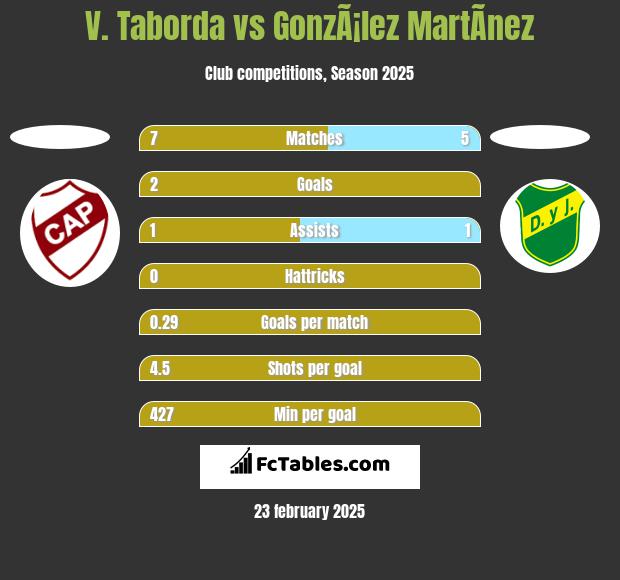 V. Taborda vs GonzÃ¡lez MartÃ­nez h2h player stats