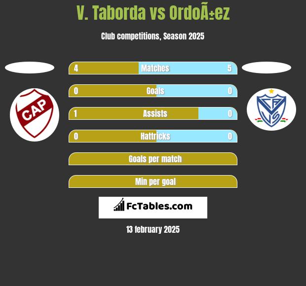 V. Taborda vs OrdoÃ±ez h2h player stats