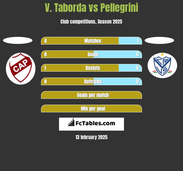 V. Taborda vs Pellegrini h2h player stats