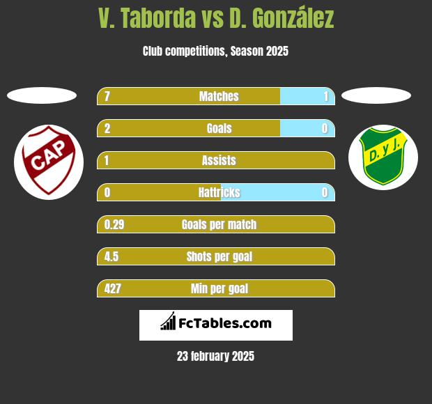 V. Taborda vs D. González h2h player stats