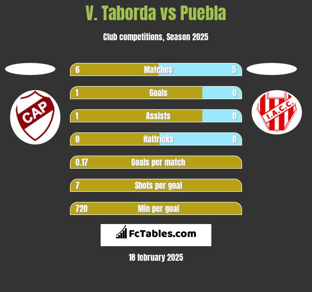 V. Taborda vs Puebla h2h player stats