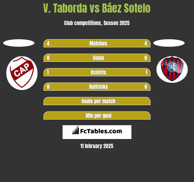 V. Taborda vs Báez Sotelo h2h player stats