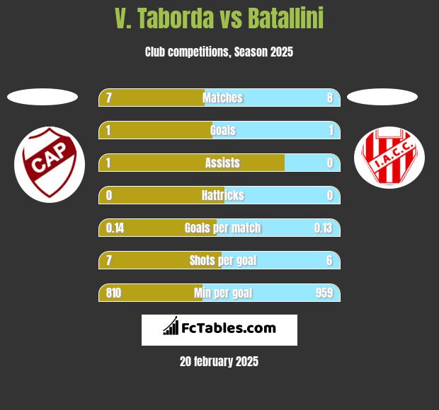 V. Taborda vs Batallini h2h player stats