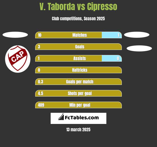 V. Taborda vs Cipresso h2h player stats