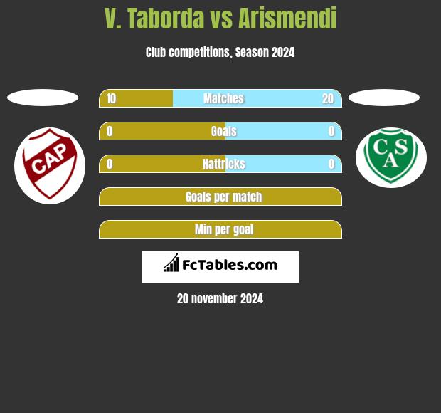 V. Taborda vs Arismendi h2h player stats