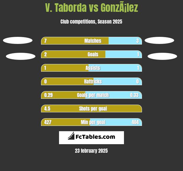 V. Taborda vs GonzÃ¡lez h2h player stats