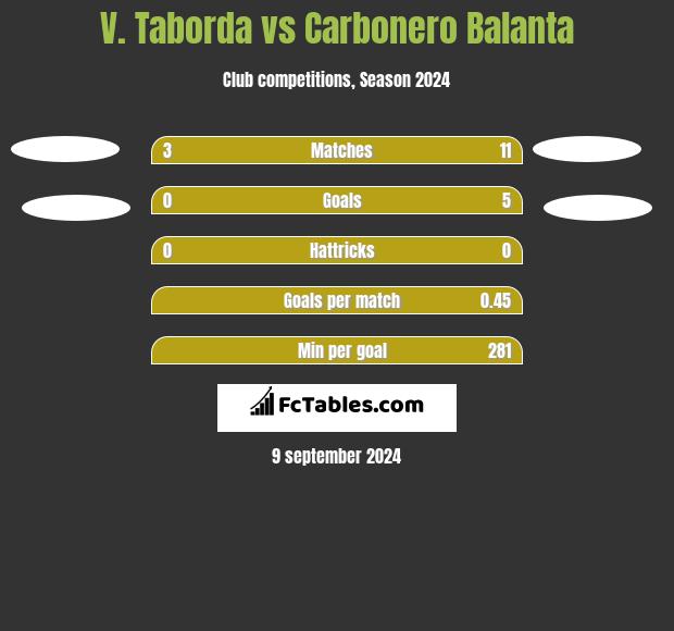 V. Taborda vs Carbonero Balanta h2h player stats