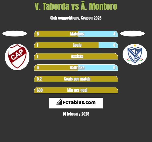 V. Taborda vs Ã. Montoro h2h player stats