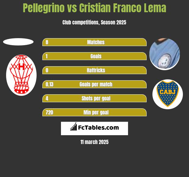 Pellegrino vs Cristian Franco Lema h2h player stats