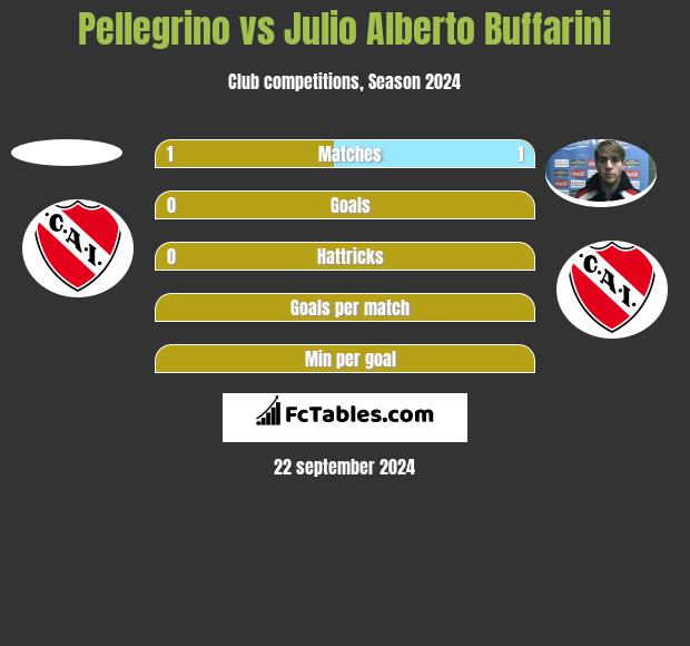 Pellegrino vs Julio Alberto Buffarini h2h player stats