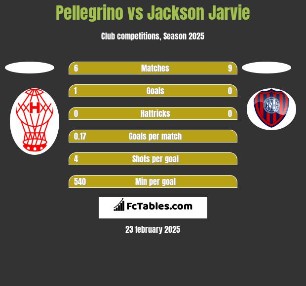 Pellegrino vs Jackson Jarvie h2h player stats