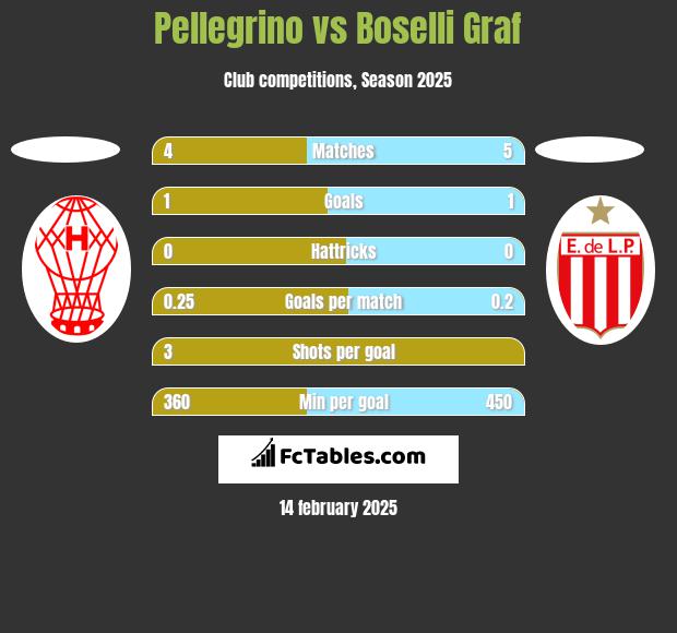 Pellegrino vs Boselli Graf h2h player stats