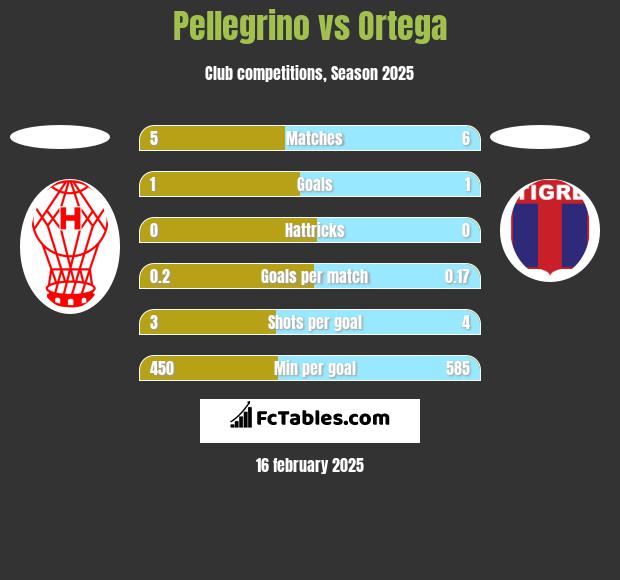 Pellegrino vs Ortega h2h player stats