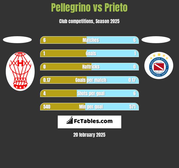 Pellegrino vs Prieto h2h player stats