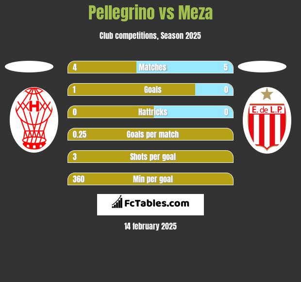 Pellegrino vs Meza h2h player stats