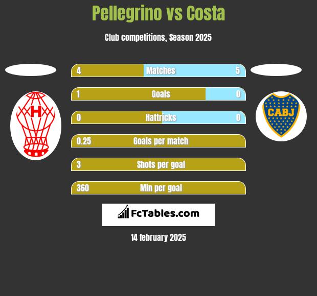 Pellegrino vs Costa h2h player stats