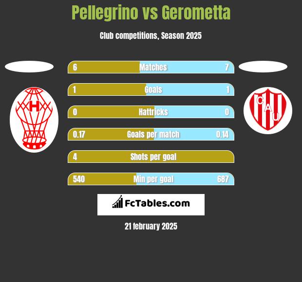 Pellegrino vs Gerometta h2h player stats