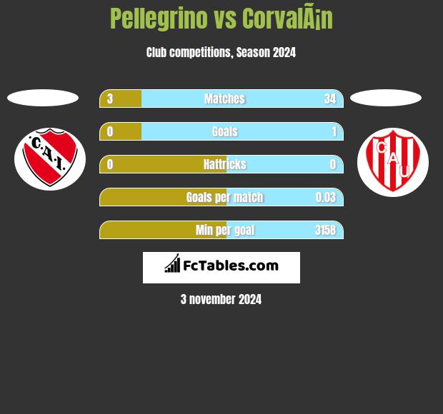 Pellegrino vs CorvalÃ¡n h2h player stats