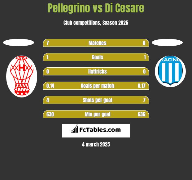 Pellegrino vs Di Cesare h2h player stats