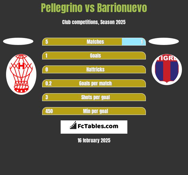 Pellegrino vs Barrionuevo h2h player stats