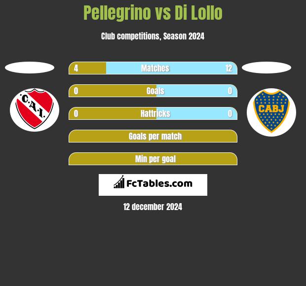 Pellegrino vs Di Lollo h2h player stats