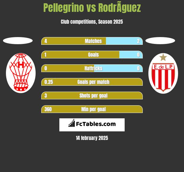 Pellegrino vs RodrÃ­guez h2h player stats