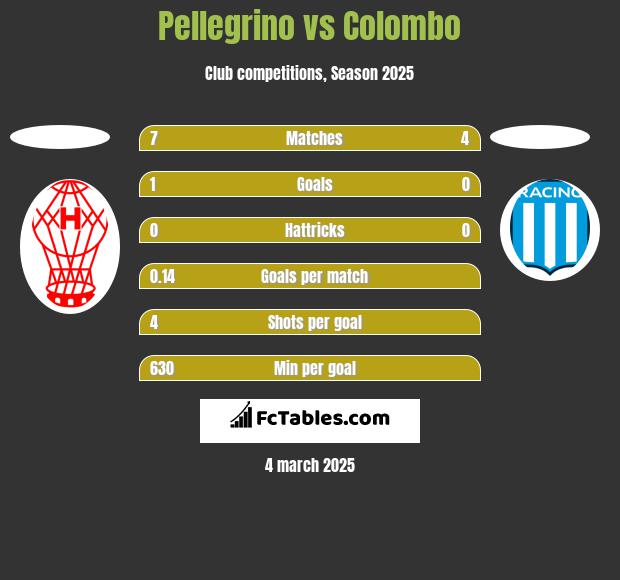 Pellegrino vs Colombo h2h player stats