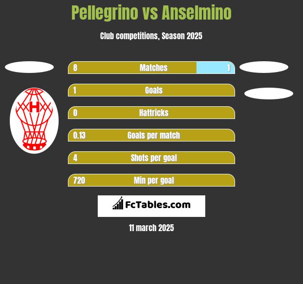 Pellegrino vs Anselmino h2h player stats