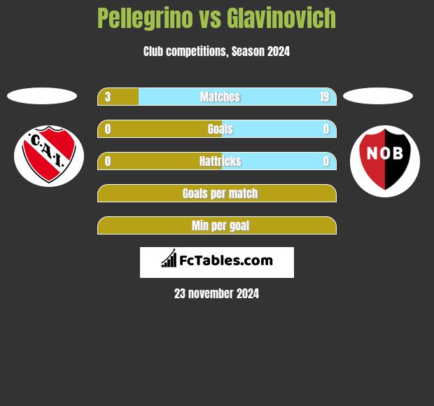 Pellegrino vs Glavinovich h2h player stats