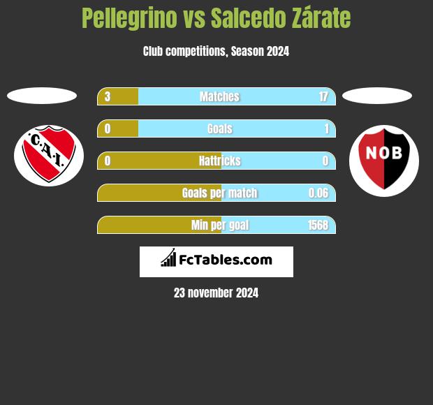 Pellegrino vs Salcedo Zárate h2h player stats