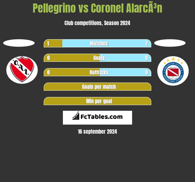 Pellegrino vs Coronel AlarcÃ³n h2h player stats