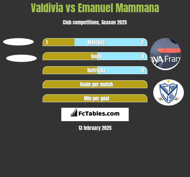 Valdivia vs Emanuel Mammana h2h player stats