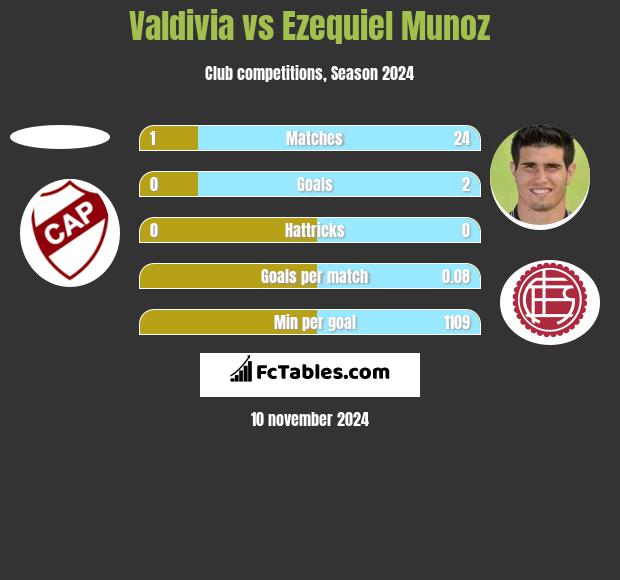 Valdivia vs Ezequiel Munoz h2h player stats