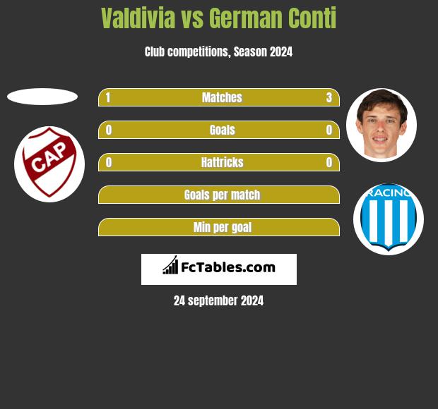 Valdivia vs German Conti h2h player stats