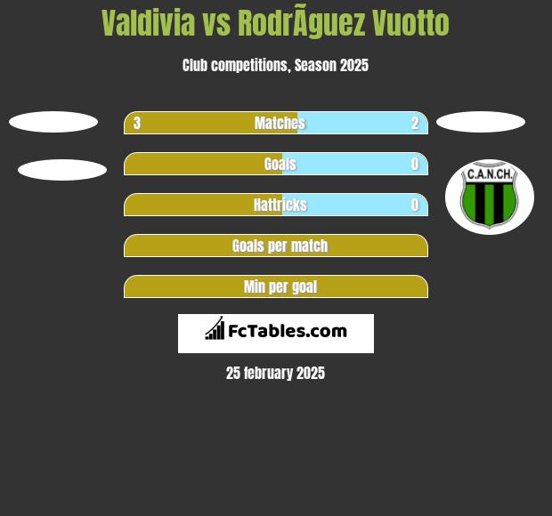 Valdivia vs RodrÃ­guez Vuotto h2h player stats