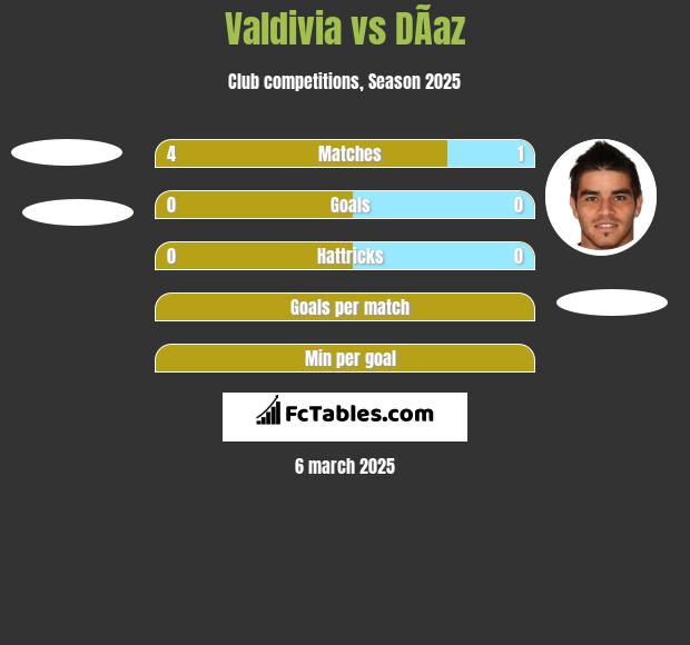 Valdivia vs DÃ­az h2h player stats