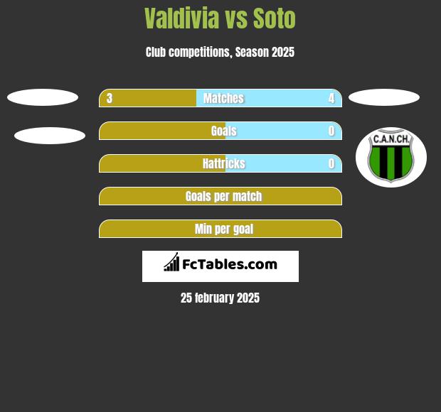 Valdivia vs Soto h2h player stats