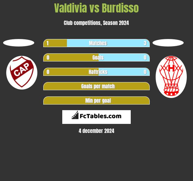 Valdivia vs Burdisso h2h player stats