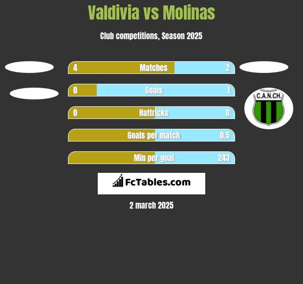 Valdivia vs Molinas h2h player stats