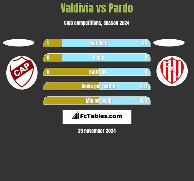 Valdivia vs Pardo h2h player stats