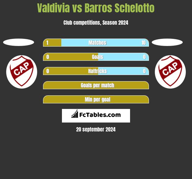 Valdivia vs Barros Schelotto h2h player stats