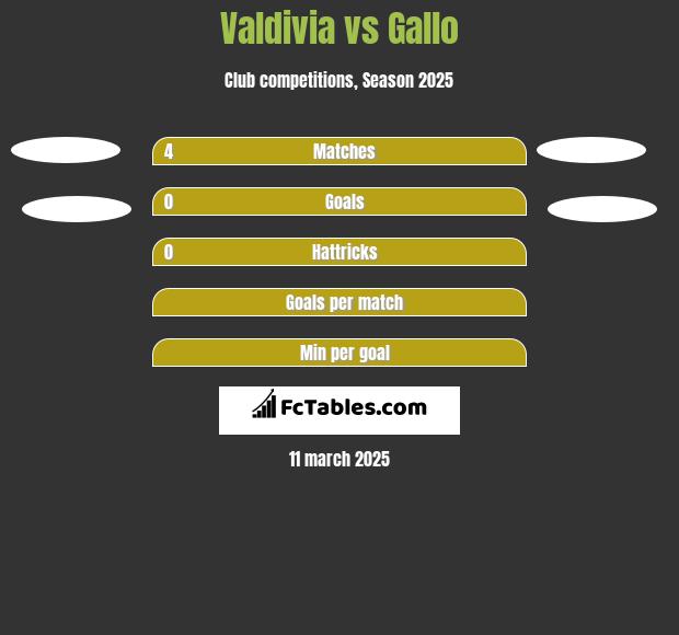 Valdivia vs Gallo h2h player stats