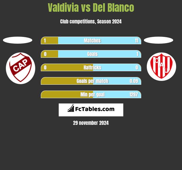 Valdivia vs Del Blanco h2h player stats